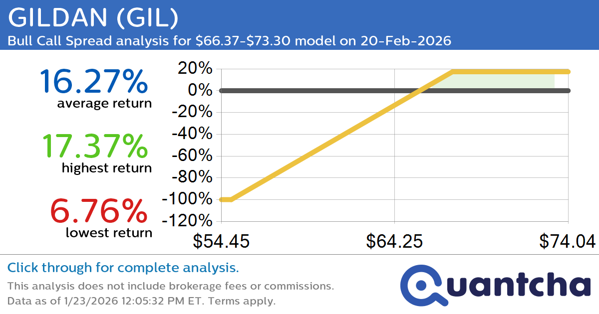 52-Week High Alert: Trading today’s movement in GILDAN $GIL