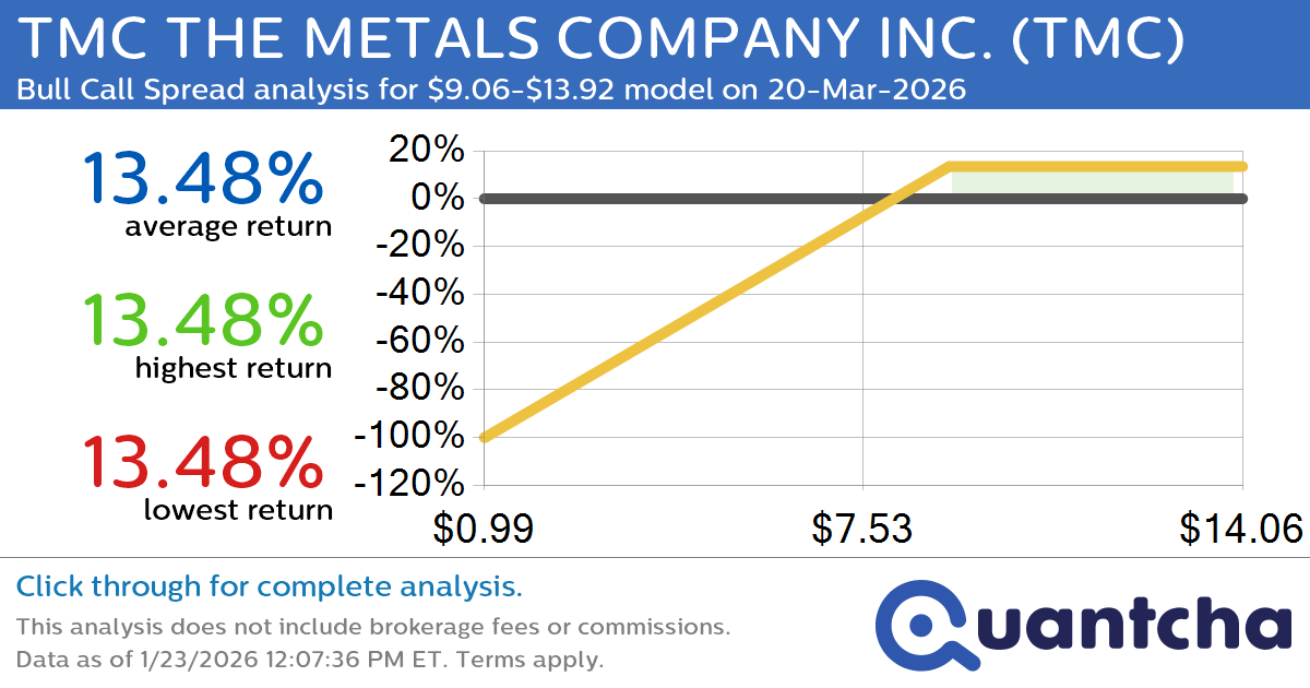 Big Gainer Alert: Trading today’s 8.3% move in TMC THE METALS COMPANY INC. $TMC