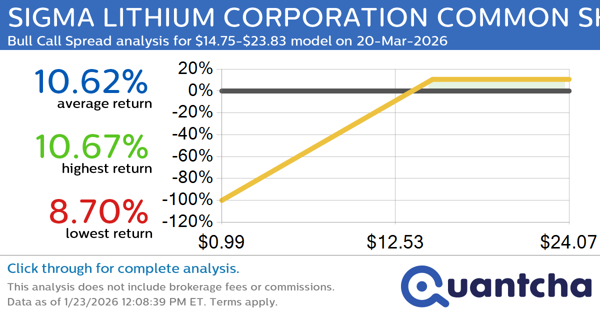 Big Gainer Alert: Trading today’s 16.9% move in SIGMA LITHIUM CORPORATION COMMON SHARES $SGML