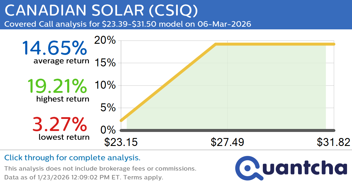 Big Gainer Alert: Trading today’s 8.6% move in CANADIAN SOLAR $CSIQ