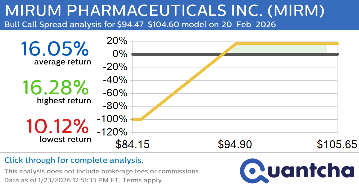 52-Week High Alert: Trading today’s movement in MIRUM PHARMACEUTICALS INC. $MIRM