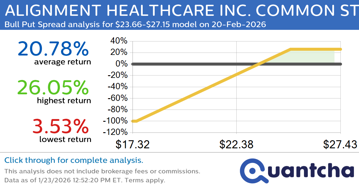 52-Week High Alert: Trading today’s movement in ALIGNMENT HEALTHCARE INC. COMMON STOCK $ALHC