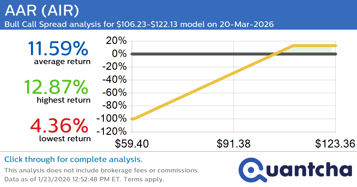 52-Week High Alert: Trading today’s movement in AAR $AIR