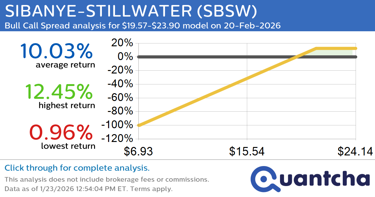 Big Gainer Alert: Trading today’s 7.5% move in SIBANYE-STILLWATER $SBSW