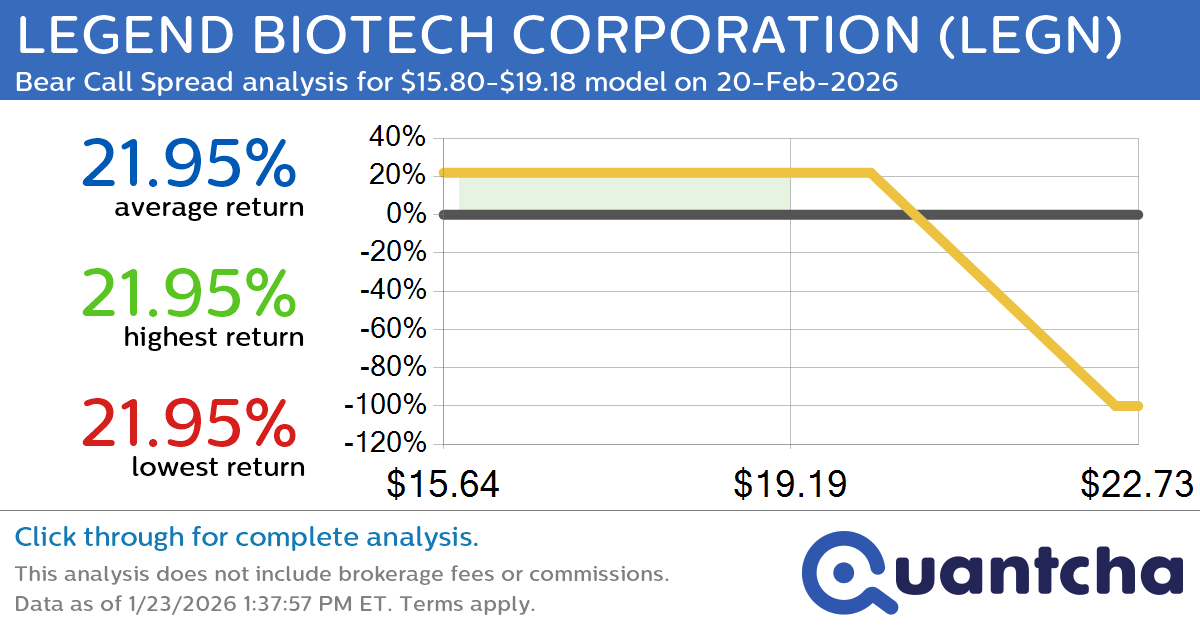 52-Week Low Alert: Trading today’s movement in LEGEND BIOTECH CORPORATION $LEGN