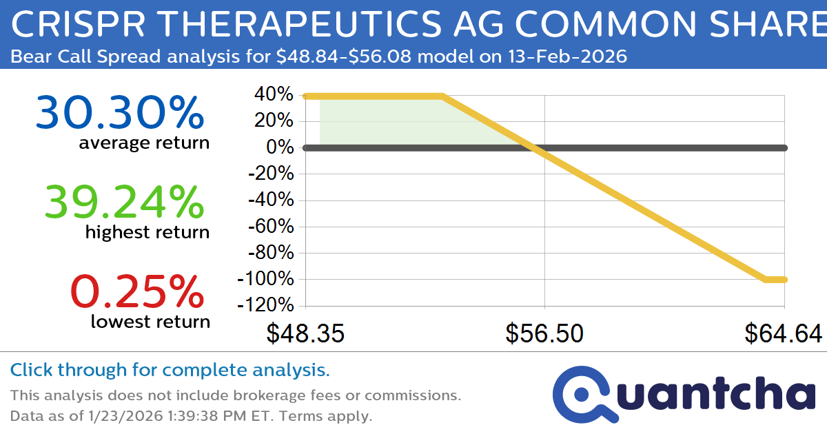 Big Loser Alert: Trading today’s -8.0% move in CRISPR THERAPEUTICS AG COMMON SHARES $CRSP