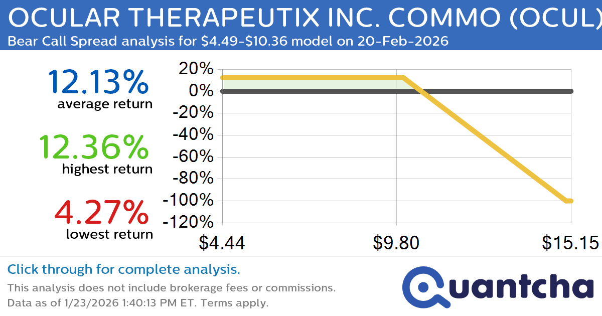Big Loser Alert: Trading today’s -7.1% move in OCULAR THERAPEUTIX INC. COMMO $OCUL