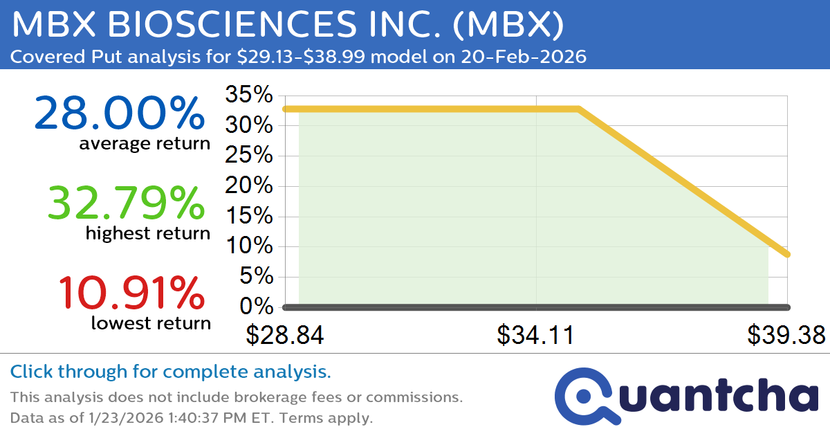 Big Loser Alert: Trading today’s -8.3% move in MBX BIOSCIENCES INC. $MBX
