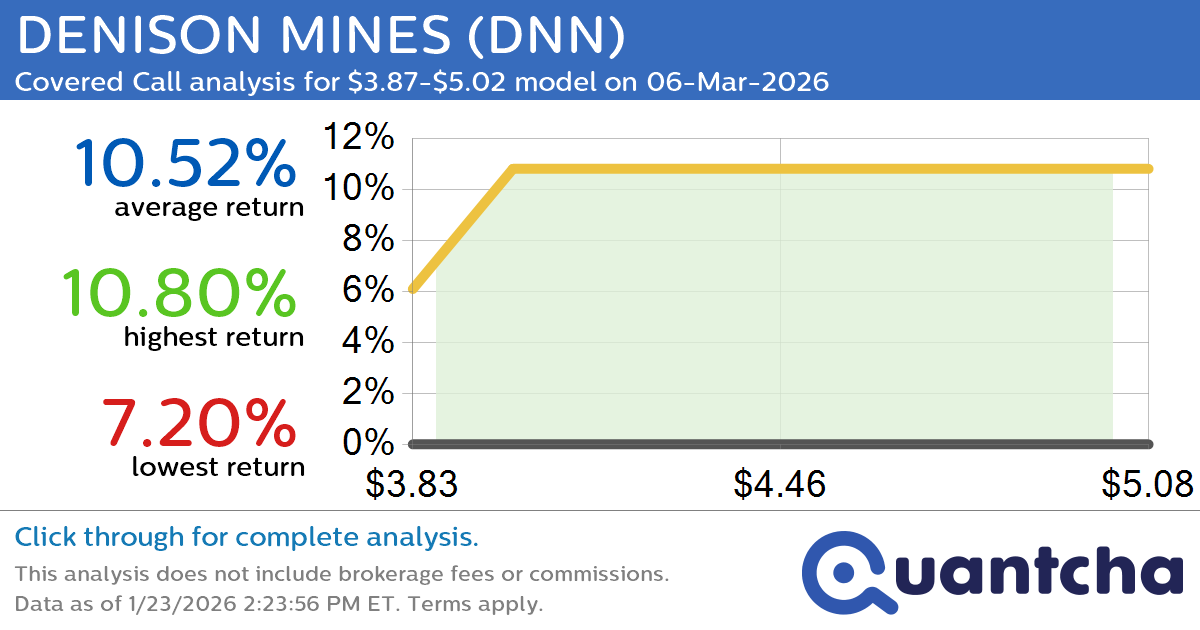 52-Week High Alert: Trading today’s movement in DENISON MINES $DNN