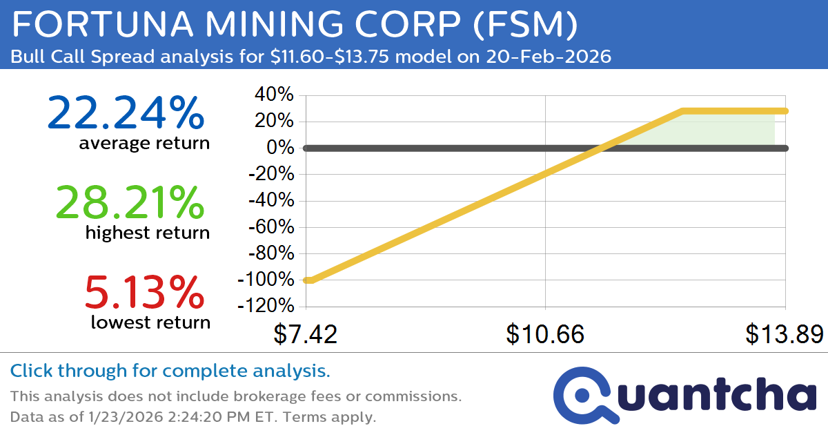 52-Week High Alert: Trading today’s movement in FORTUNA MINING CORP $FSM
