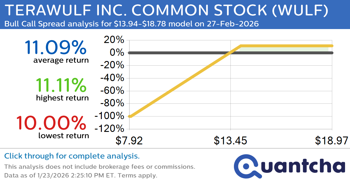 Big Gainer Alert: Trading today’s 7.7% move in TERAWULF INC. COMMON STOCK $WULF
