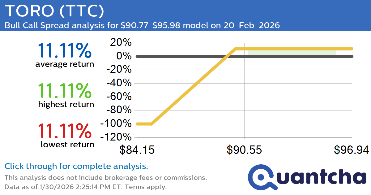 52-Week High Alert: Trading today’s movement in TORO $TTC