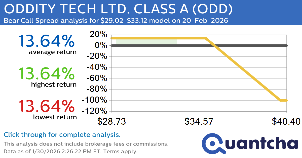 52-Week Low Alert: Trading today’s movement in ODDITY TECH LTD. CLASS A $ODD