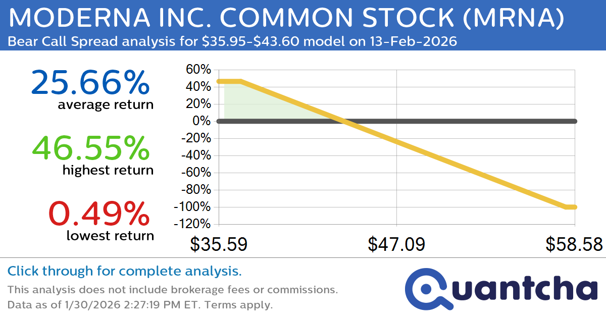 Big Loser Alert: Trading today’s -7.1% move in MODERNA INC. COMMON STOCK $MRNA
