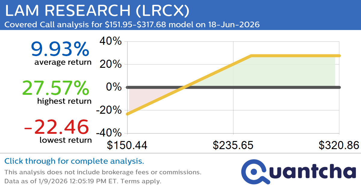 Covered Call Alert: LAM RESEARCH $LRCX returning up to 27.57% through 18-Jun-2026