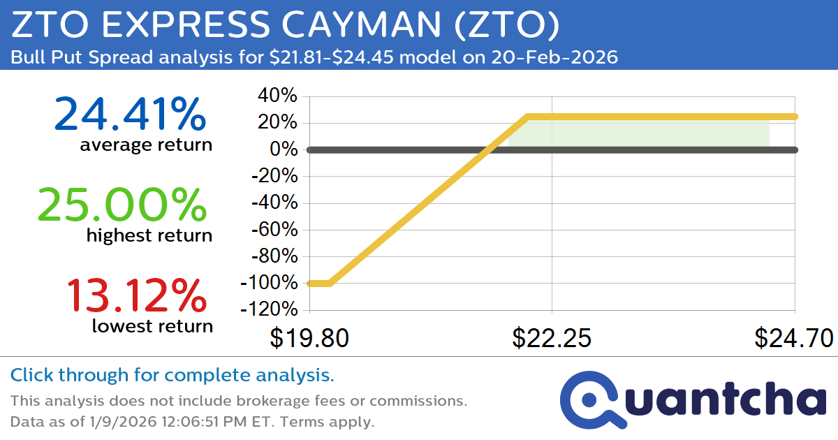 52-Week High Alert: Trading today’s movement in ZTO EXPRESS CAYMAN $ZTO