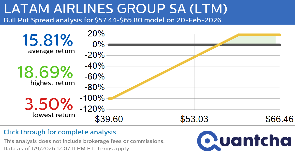 52-Week High Alert: Trading today’s movement in LATAM AIRLINES GROUP SA $LTM