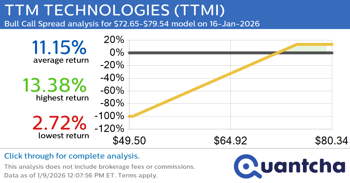 Big Gainer Alert: Trading today’s 8.6% move in TTM TECHNOLOGIES $TTMI