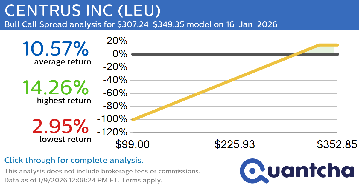 Big Gainer Alert: Trading today’s 7.2% move in CENTRUS INC $LEU
