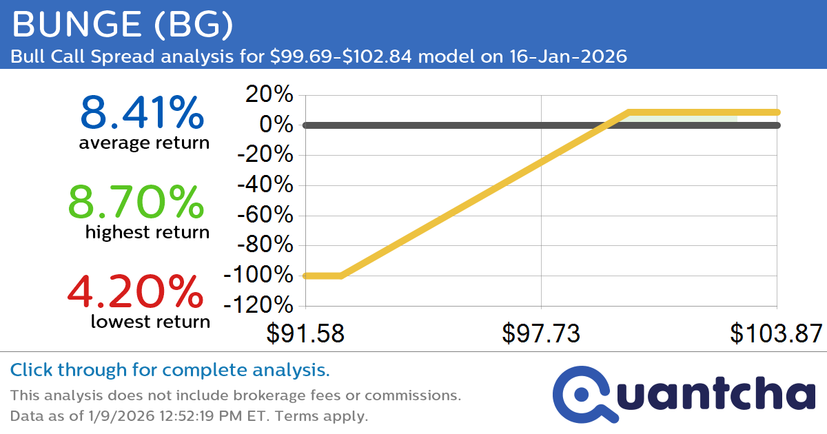 52-Week High Alert: Trading today’s movement in BUNGE $BG