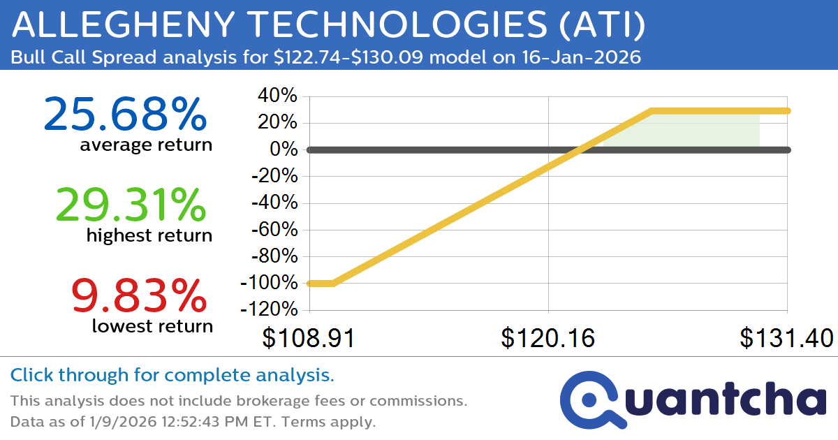 52-Week High Alert: Trading today’s movement in ALLEGHENY TECHNOLOGIES $ATI