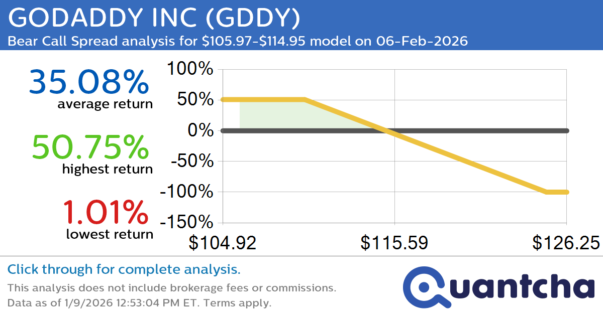52-Week Low Alert: Trading today’s movement in GODADDY INC $GDDY