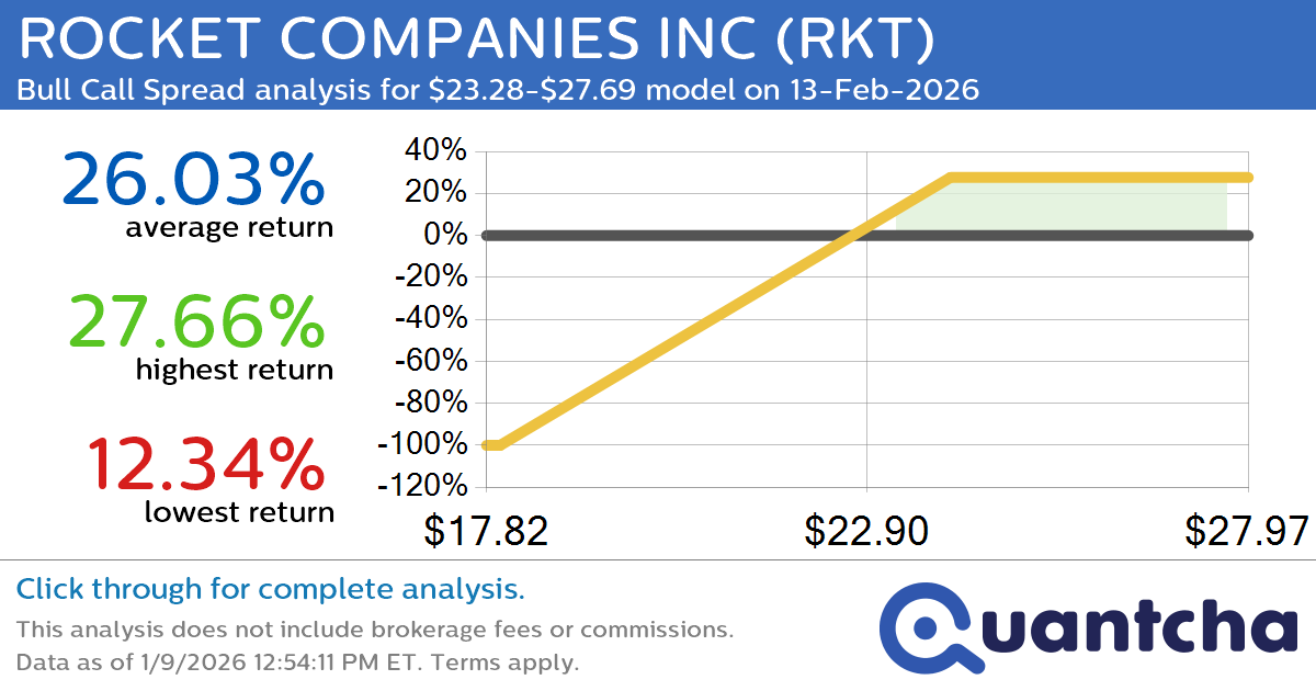 Big Gainer Alert: Trading today’s 9.2% move in ROCKET COMPANIES INC $RKT