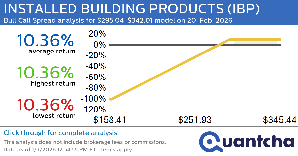 Big Gainer Alert: Trading today’s 7.2% move in INSTALLED BUILDING PRODUCTS $IBP