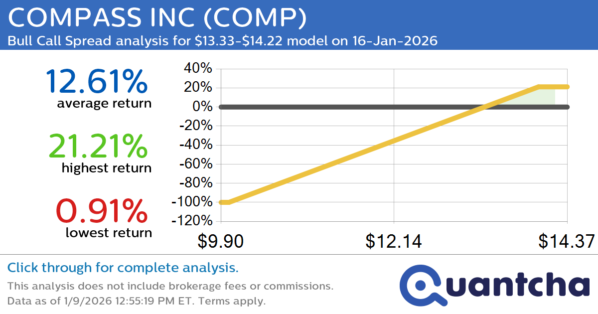 Big Gainer Alert: Trading today’s 8.6% move in COMPASS INC $COMP