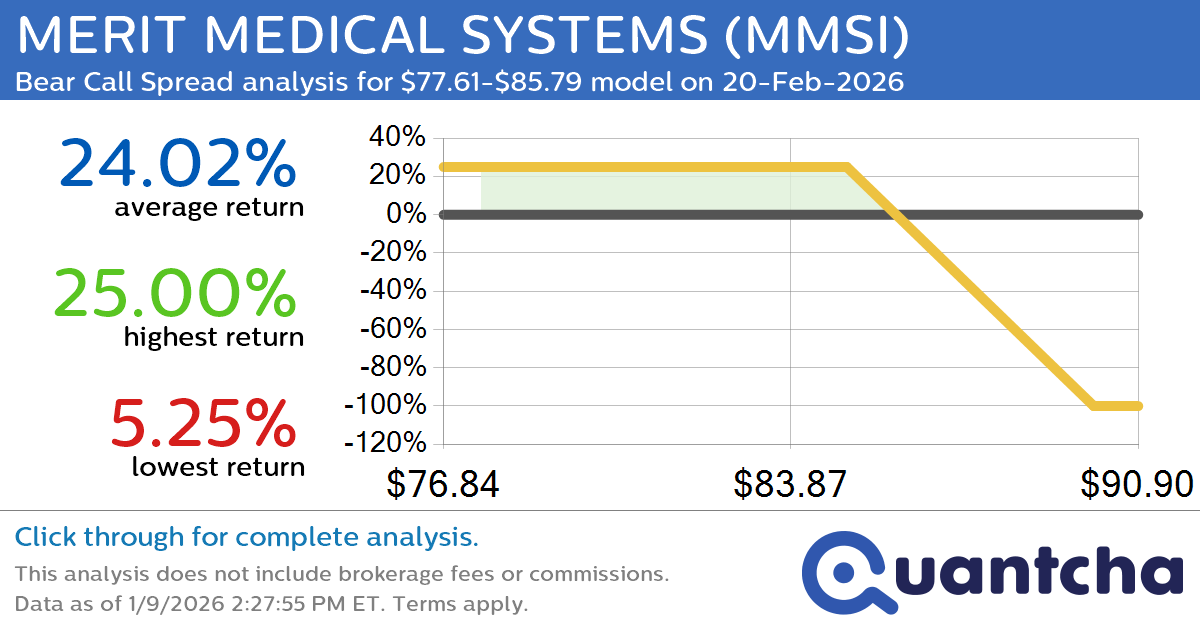 Big Loser Alert: Trading today’s -8.3% move in MERIT MEDICAL SYSTEMS $MMSI