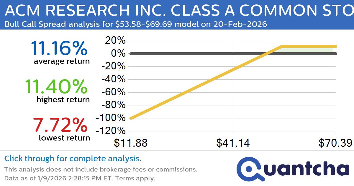 Big Gainer Alert: Trading today’s 8.4% move in ACM RESEARCH INC. CLASS A COMMON STOCK $ACMR