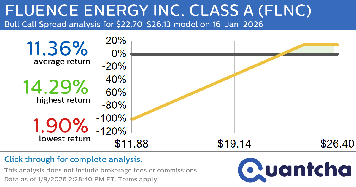 Big Gainer Alert: Trading today’s 7.1% move in FLUENCE ENERGY INC. CLASS A $FLNC