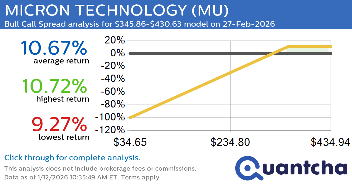 52-Week High Alert: Trading today’s movement in MICRON TECHNOLOGY $MU