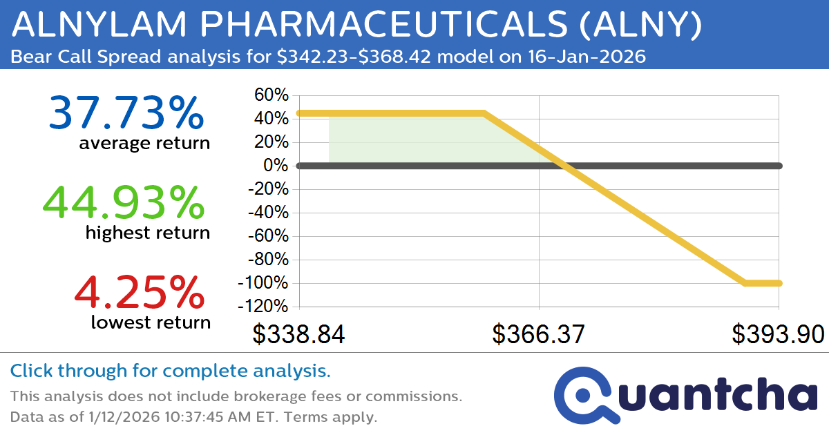 Big Loser Alert: Trading today’s -7.5% move in ALNYLAM PHARMACEUTICALS $ALNY