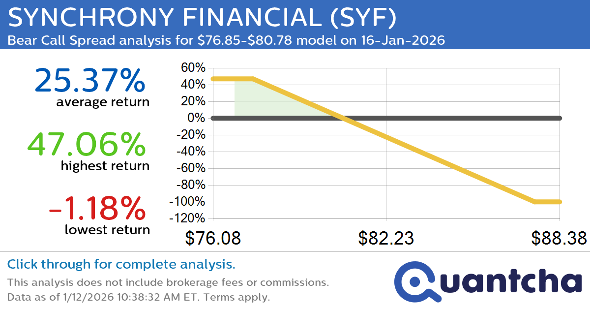 Big Loser Alert: Trading today’s -7.1% move in SYNCHRONY FINANCIAL $SYF