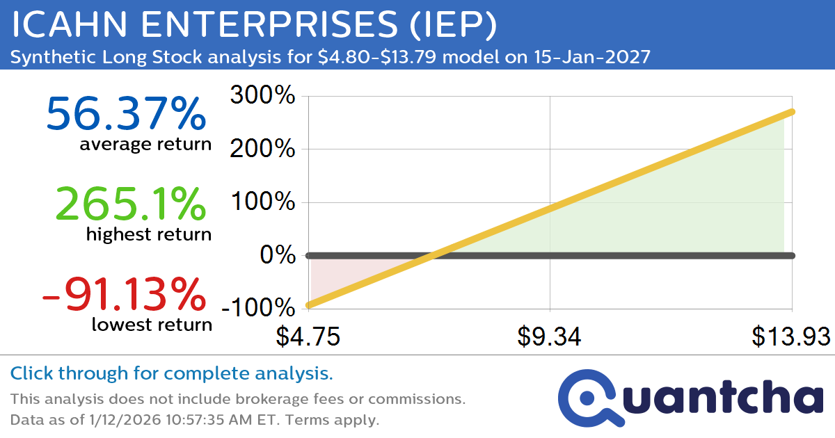 Synthetic Long Discount Alert: ICAHN ENTERPRISES $IEP trading at a 10.13% discount for the 15-Jan-2027 expiration