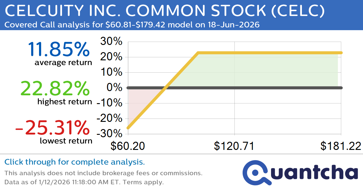 Covered Call Alert: CELCUITY INC. COMMON STOCK $CELC returning up to 24.81% through 18-Jun-2026