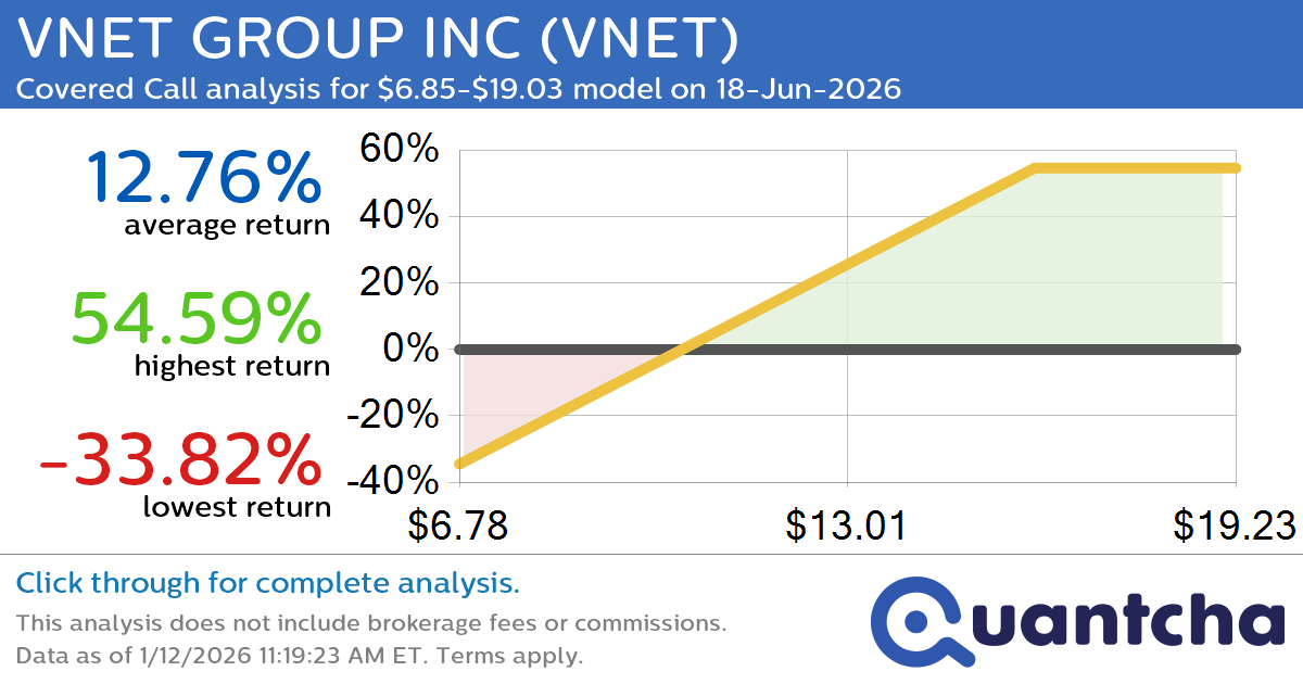 Covered Call Alert: VNET GROUP INC $VNET returning up to 54.74% through 18-Jun-2026