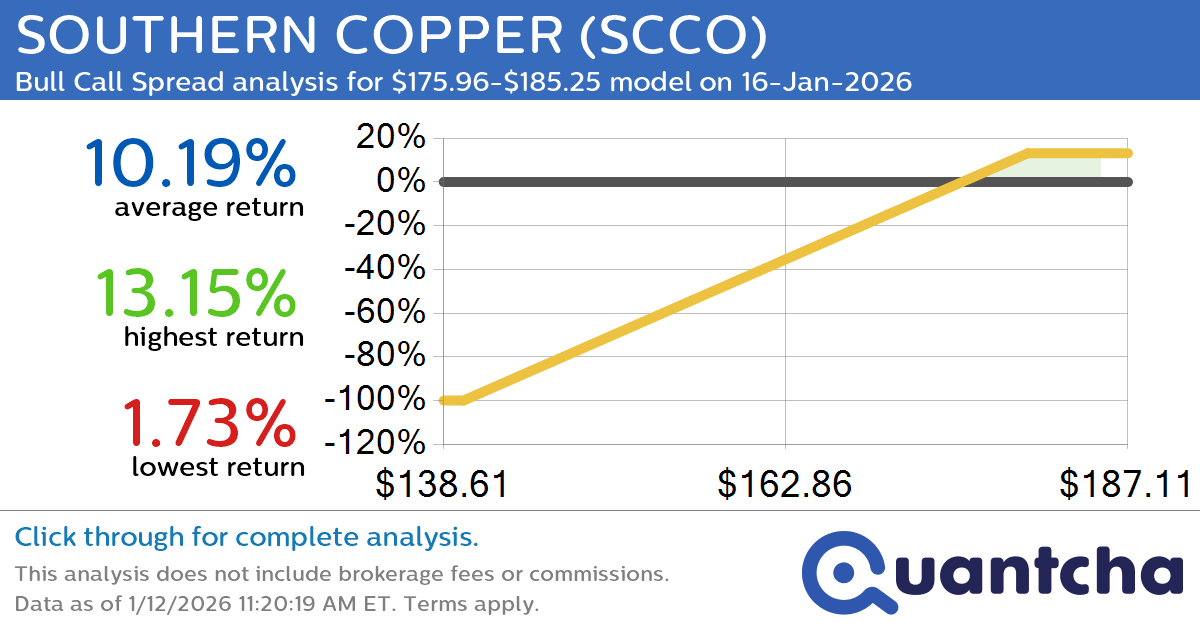 52-Week High Alert: Trading today’s movement in SOUTHERN COPPER $SCCO