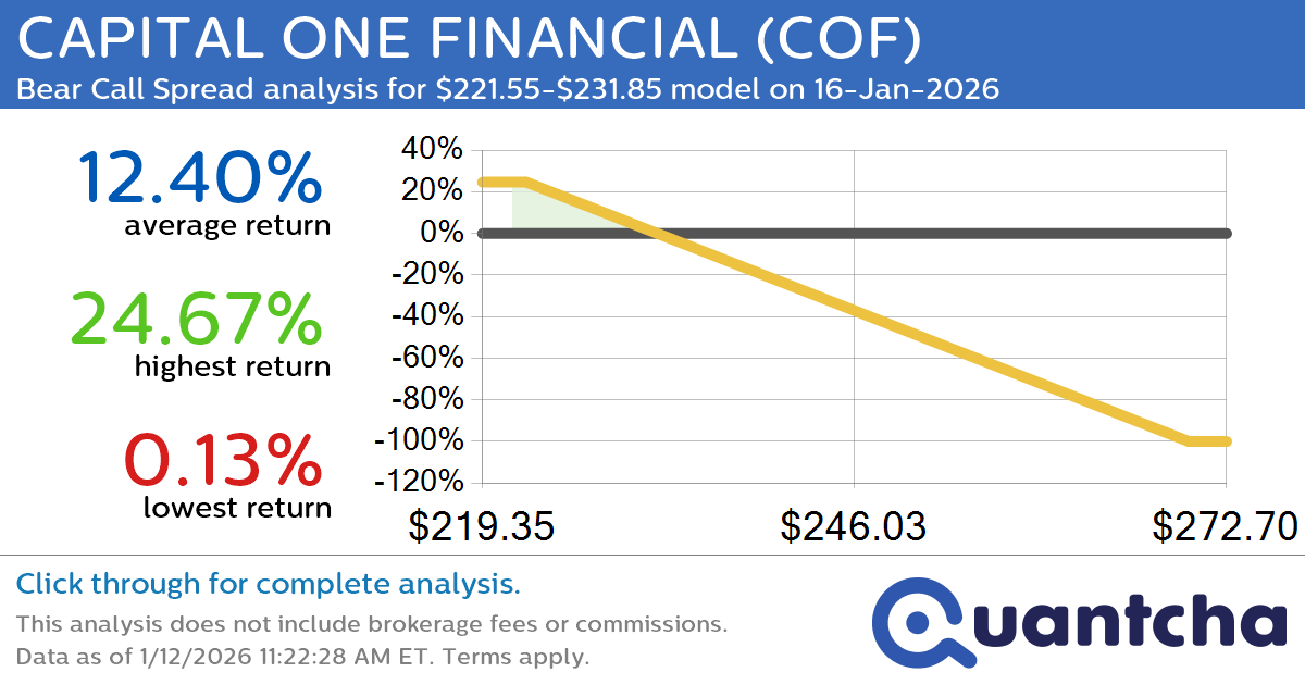 Big Loser Alert: Trading today’s -7.0% move in CAPITAL ONE FINANCIAL $COF