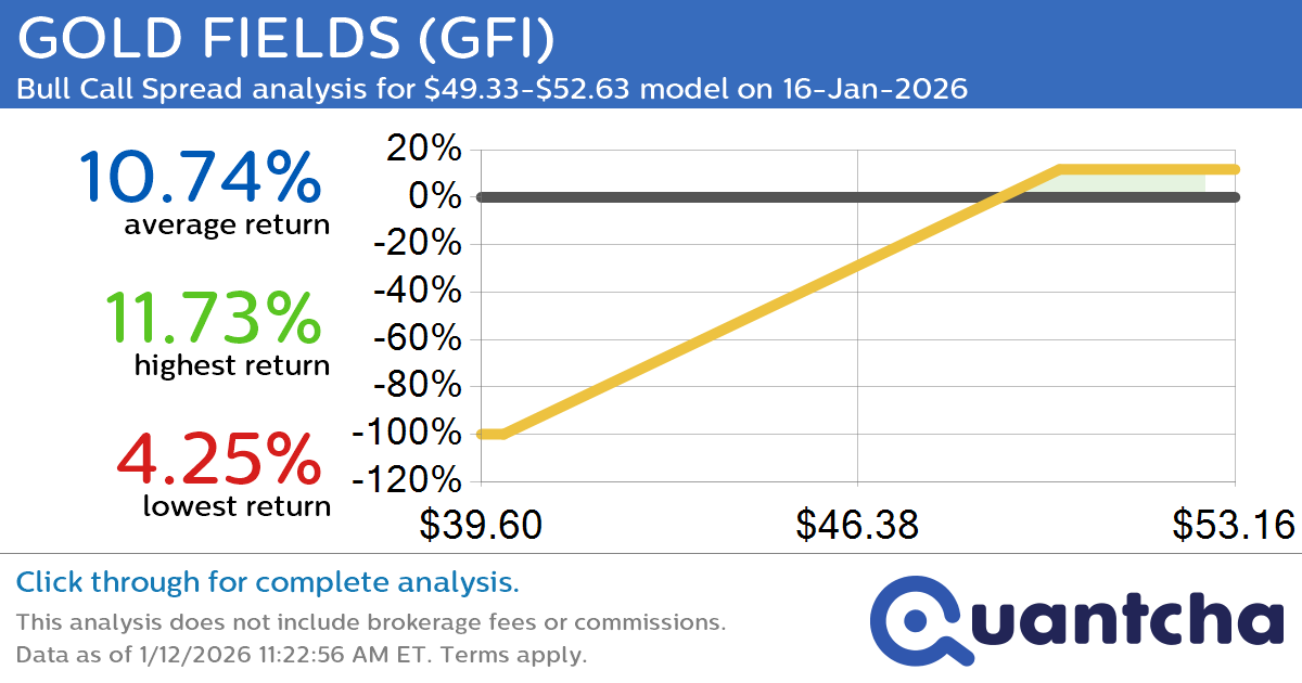 Big Gainer Alert: Trading today’s 7.9% move in GOLD FIELDS $GFI
