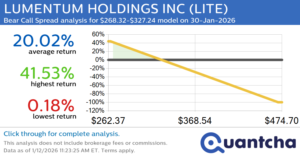 Big Loser Alert: Trading today’s -7.1% move in LUMENTUM HOLDINGS INC $LITE