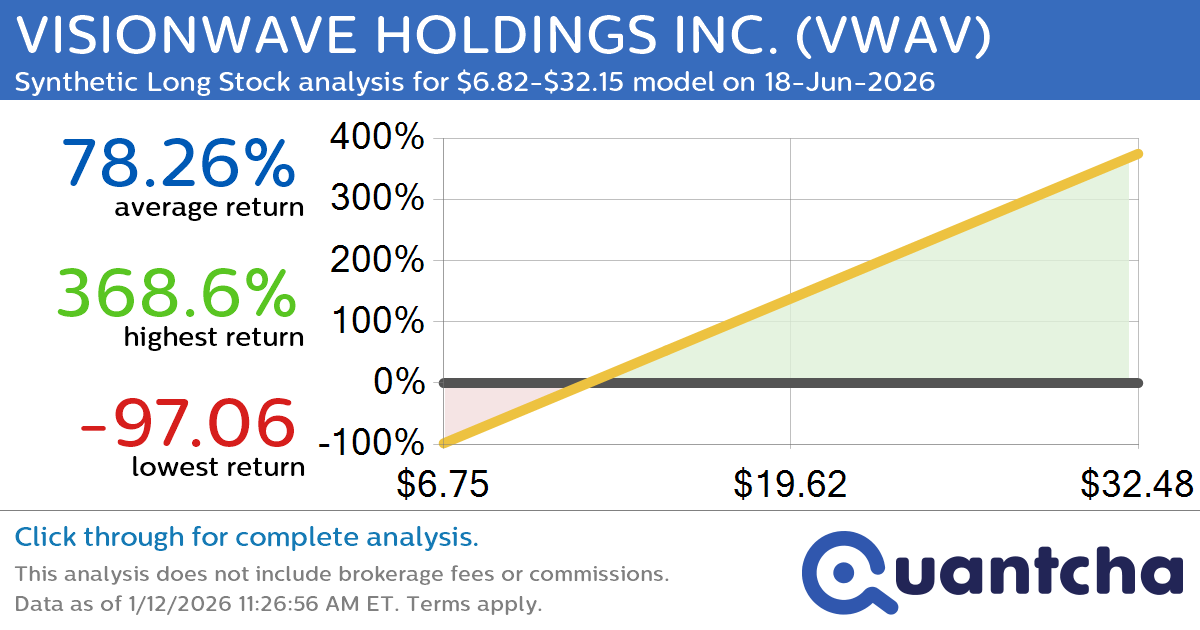 Synthetic Long Discount Alert: VISIONWAVE HOLDINGS INC. $VWAV trading at a 16.95% discount for the 18-Jun-2026 expiration