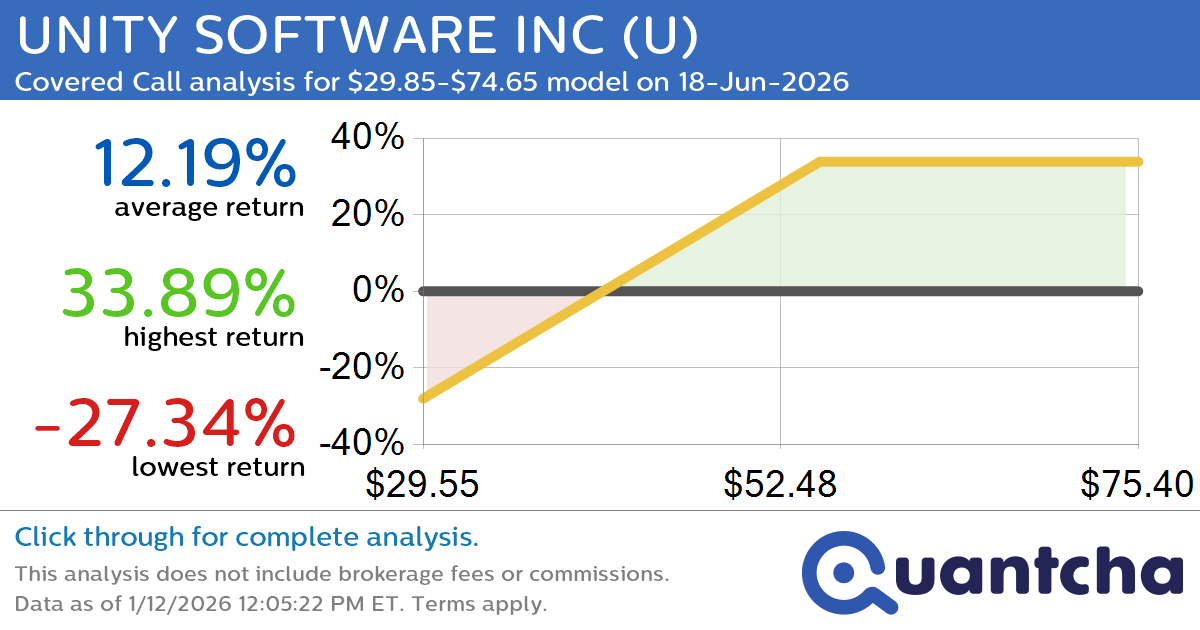 Covered Call Alert: UNITY SOFTWARE INC $U returning up to 33.89% through 18-Jun-2026