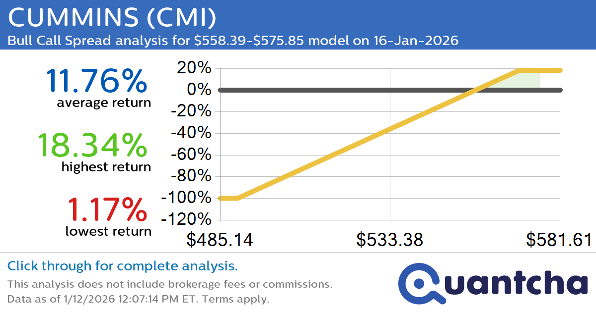 52-Week High Alert: Trading today’s movement in CUMMINS $CMI