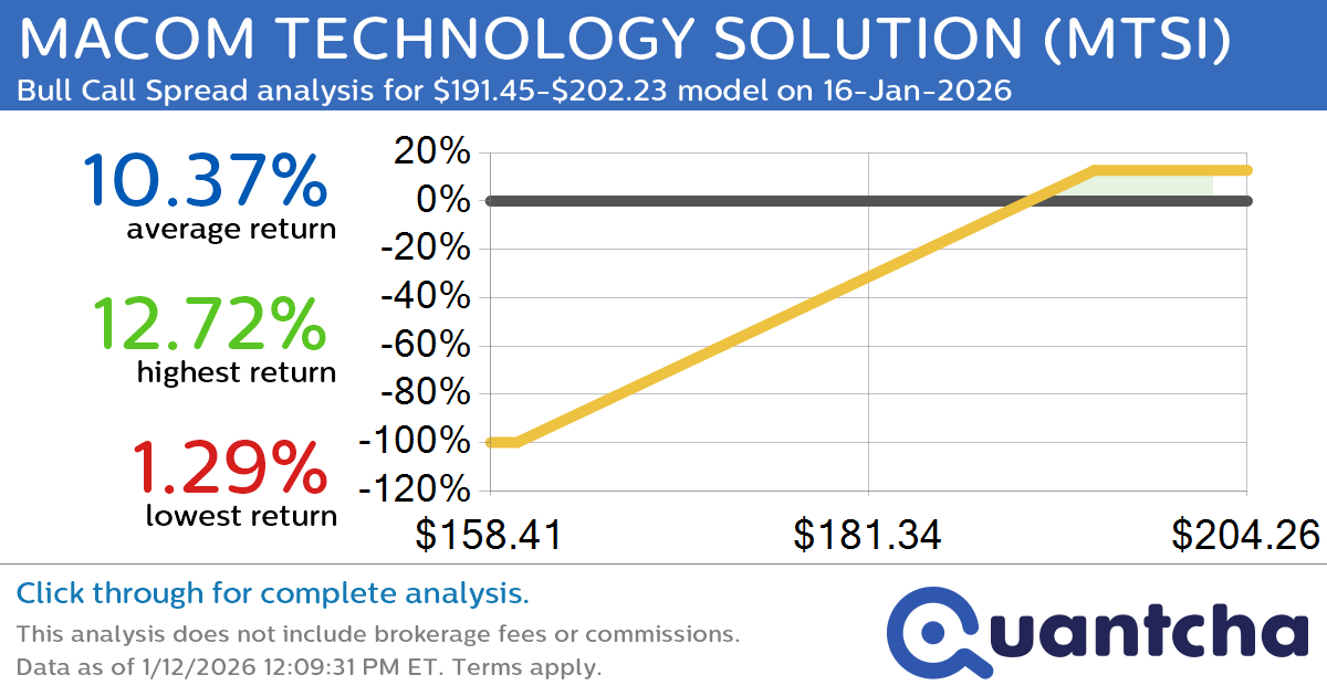Big Gainer Alert: Trading today’s 9.4% move in MACOM TECHNOLOGY SOLUTION $MTSI