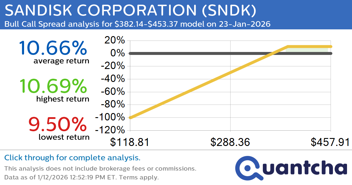 52-Week High Alert: Trading today’s movement in SANDISK CORPORATION $SNDK