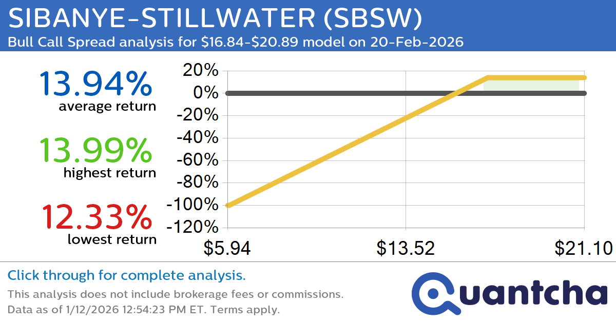 Big Gainer Alert: Trading today’s 7.2% move in SIBANYE-STILLWATER $SBSW