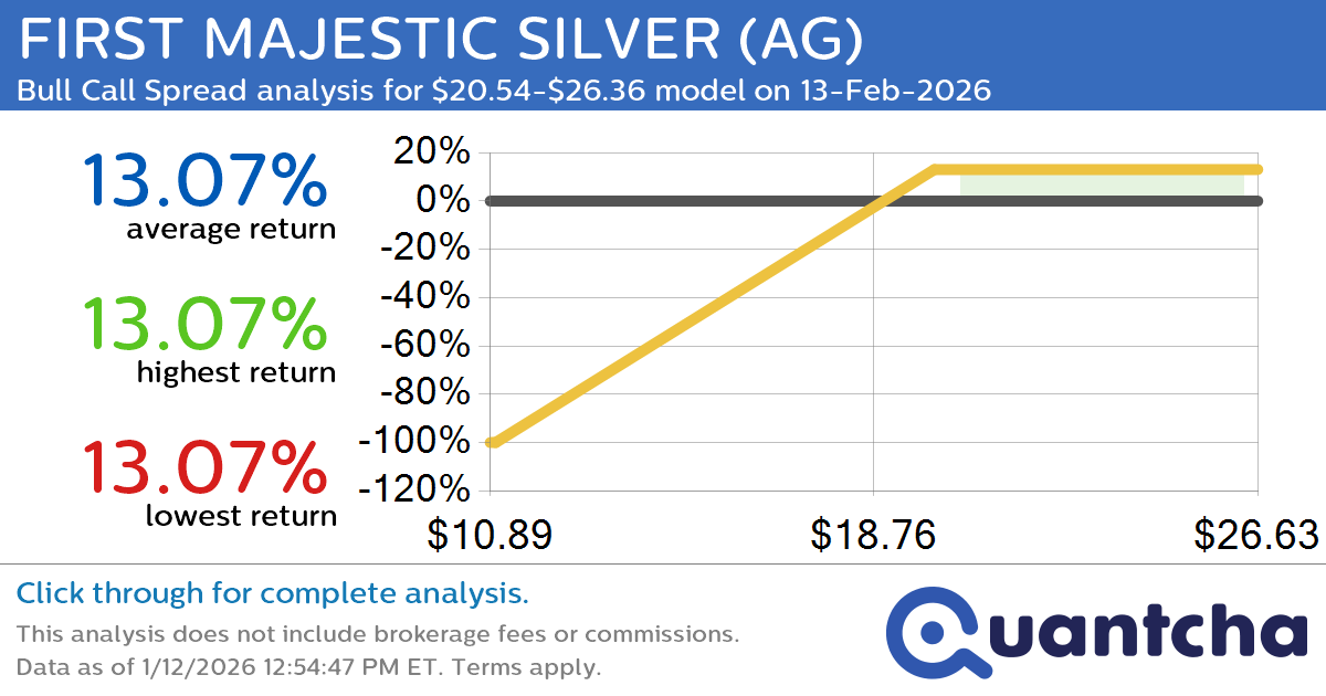 Big Gainer Alert: Trading today’s 8.2% move in FIRST MAJESTIC SILVER $AG
