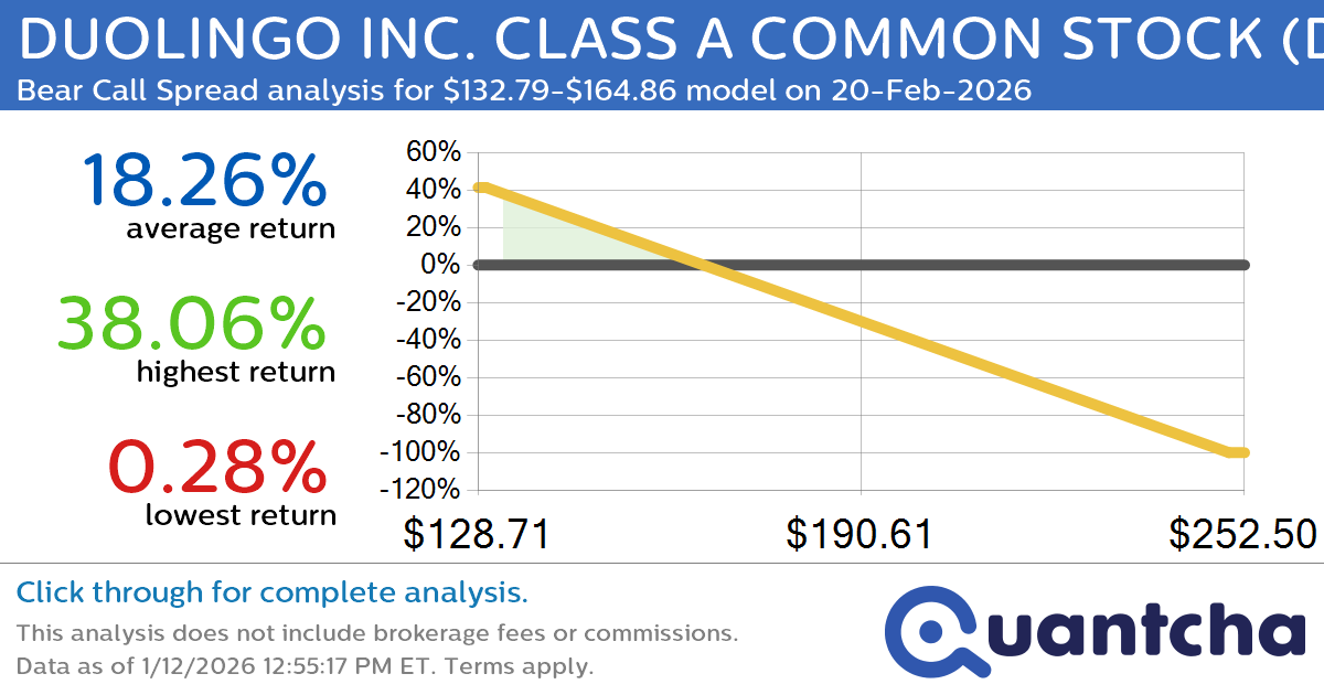 Big Loser Alert: Trading today’s -7.1% move in DUOLINGO INC. CLASS A COMMON STOCK $DUOL